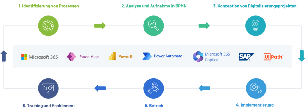 Unser Beratungsansatz für die Power Platform