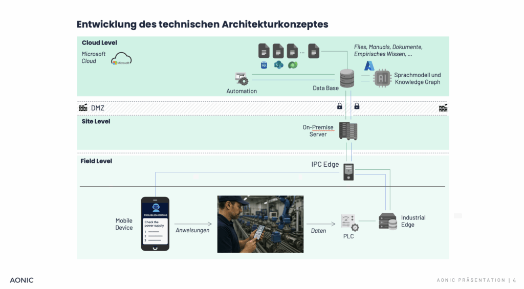 Technologische Architektur von Predictive Maintenance